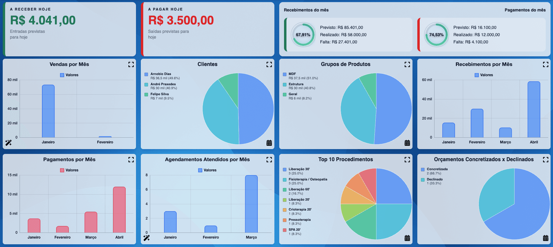 Dashboard demonstrativo da GX Sistemas